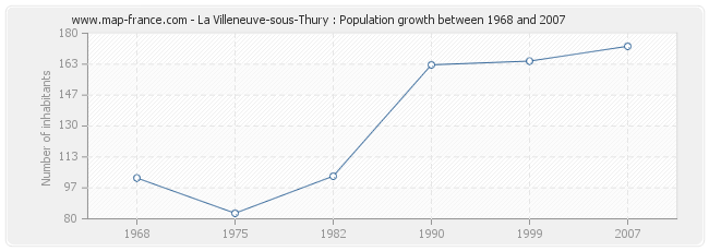 Population La Villeneuve-sous-Thury